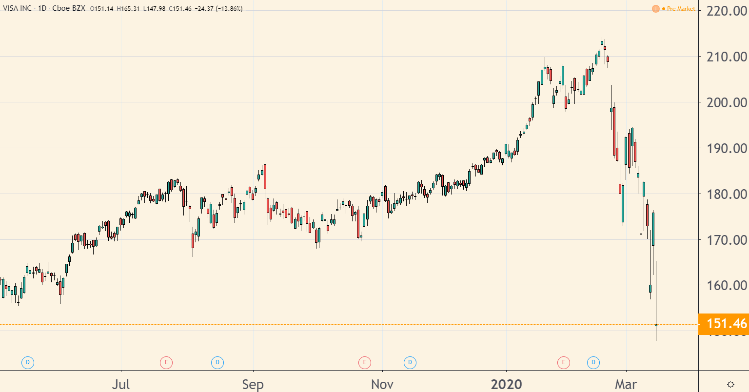 One industry leader is down nearly 30% in three weeks. The question is: Will you buy it when it’s on sale now — or wait until it’s much higher to finally pull the trigger?