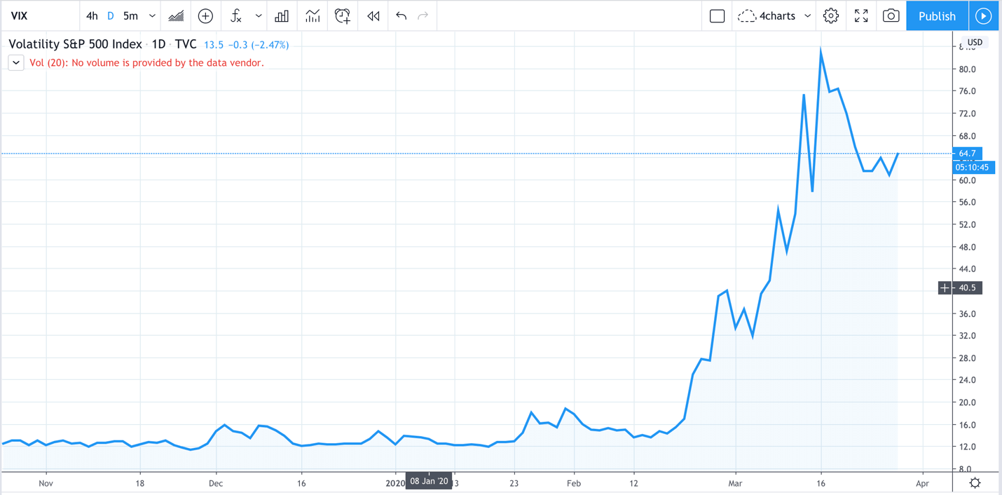 Volatility SP500 Index chart