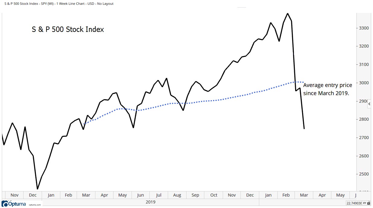 stocks will fall in S&P 500 index