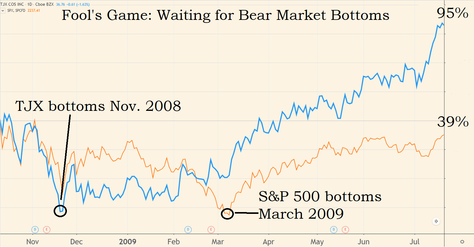 Investor Insights: Often, the best stocks attract large buyers as they become deeply undervalued. One retail stock is the perfect example. The last time it was this cheap was in the waning days of the financial crisis.