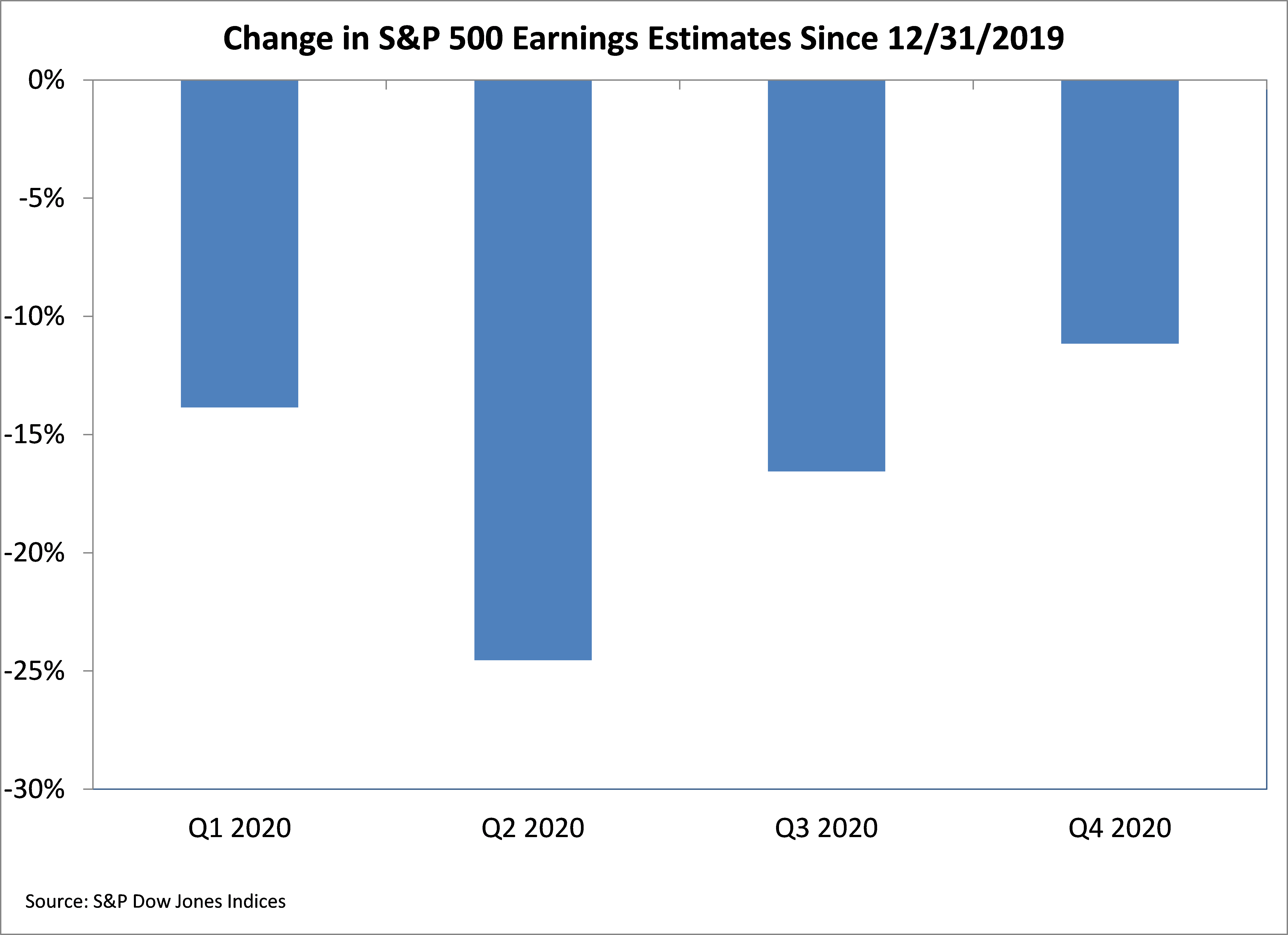 change in S&P500 earnings since dec 2019