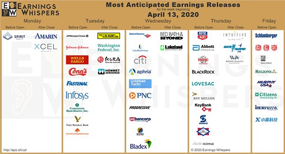 Most anticipated earnings for the week of April 13, per Earningswhispers.com