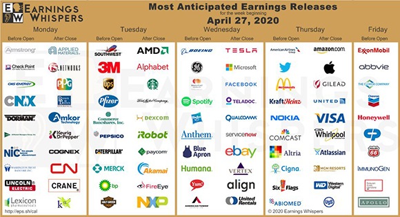 EarningsWhisper.com's most anticipated earnings of the week.