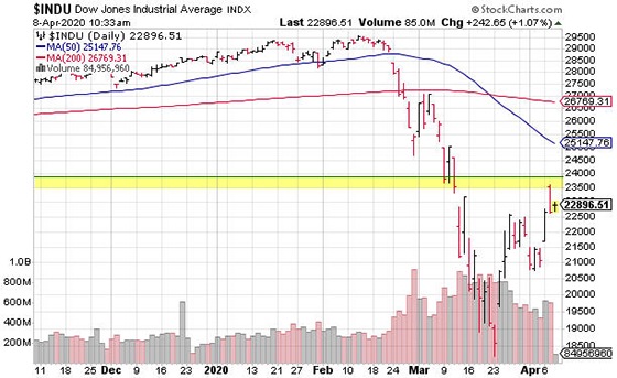 Do you see that yellow-shaded area in the chart? That area marks a 50% retracement of the Dow’s February 12 high and its March 23 low. In other words, the Dow just regained about 50% of what it lost from its February high.