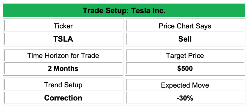 Tesla Trade Setup