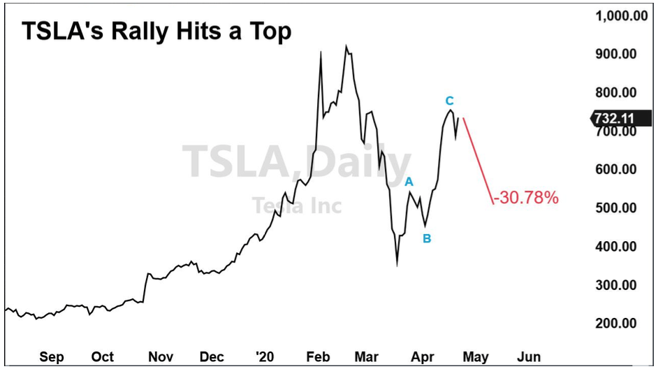 Tesla Rally Chart
