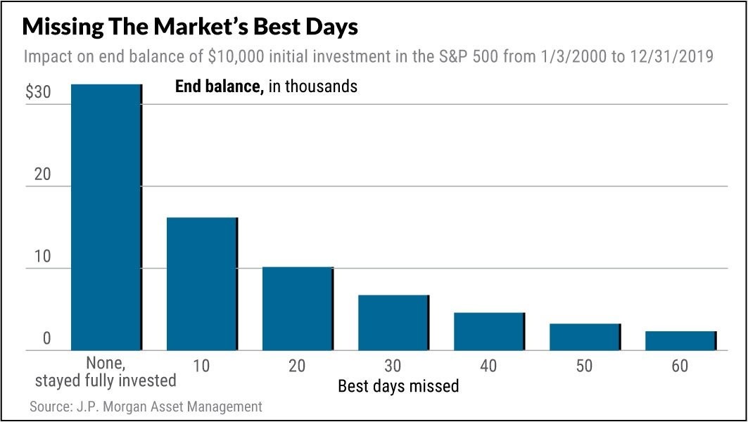 Missing The Best Days in the Dow