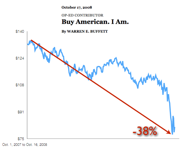 Warren Buffet Buy American I Am