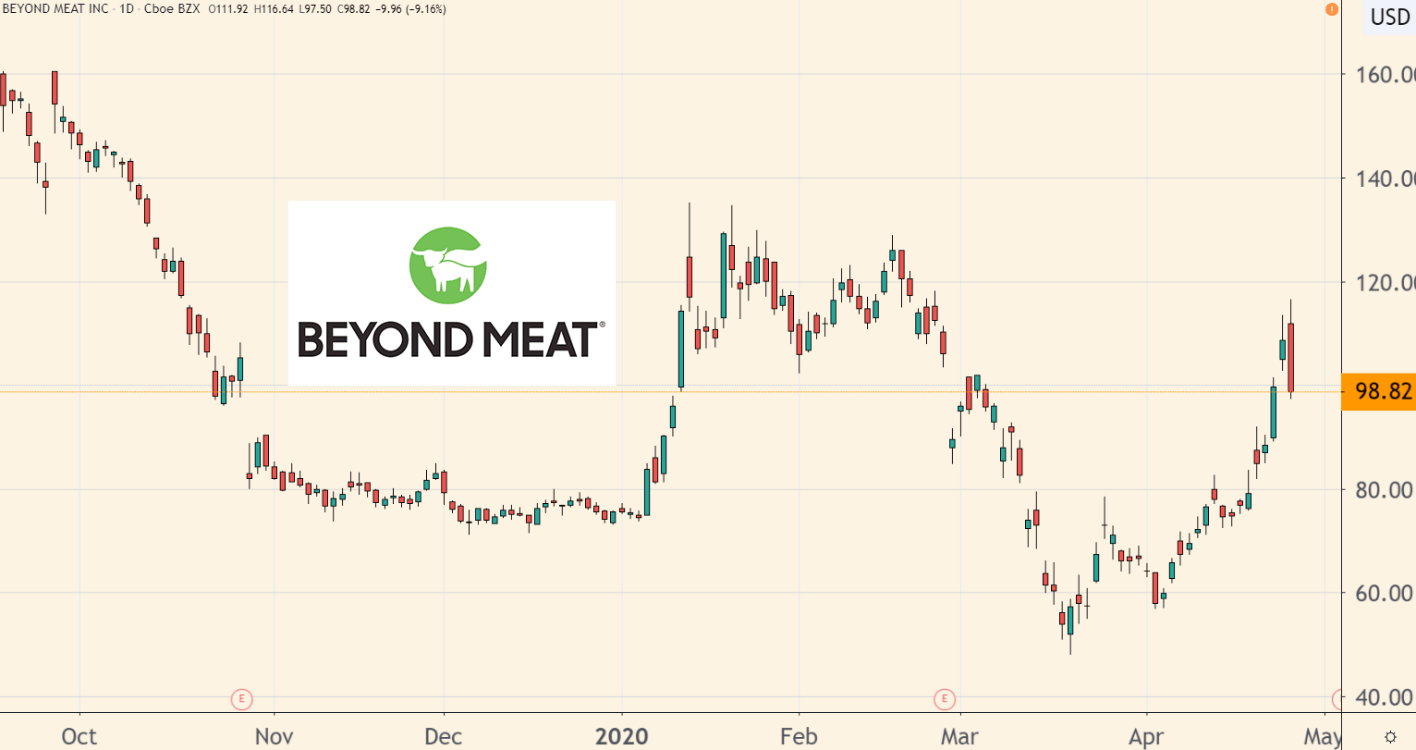 After an analyst downgraded Beyond Meat’s stock on valuation worries Monday, Wall Street is now giving you a second opportunity to buy shares.