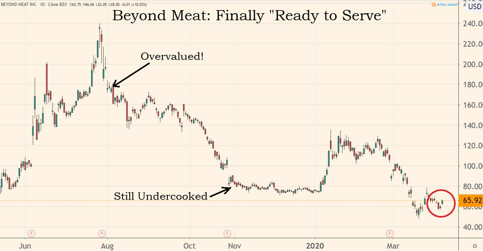 It’s funny how Wall Street analysts hate a stock when it finally sinks to a reasonable price. But that’s where we find ourselves with Beyond Meat these days. 