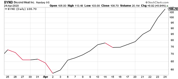 The pandemic crashed the markets, sending stocks plunging 35% in less than a month. However, it also created huge investment opportunities.