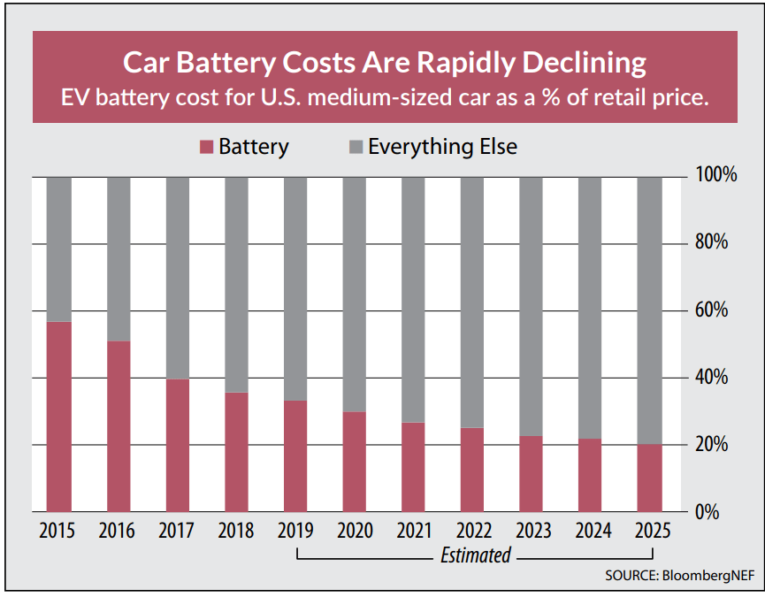 In the next decade, there will be a huge shift away from oil as electric vehicles cause a massive disruption in the energy markets…