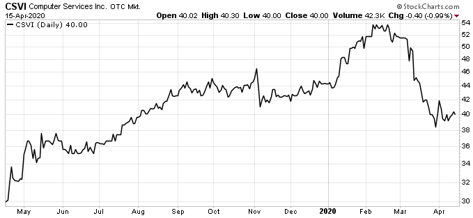 Wall Street simply forgot some stocks. And that provides us an opportunity. There are some solid, low-risk deals out there.