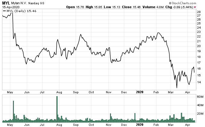 Wall Street simply forgot some stocks. And that provides us an opportunity. There are some solid, low-risk deals out there.