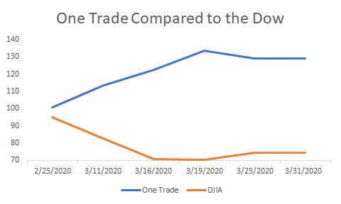 Stock trading compared to the DOW
