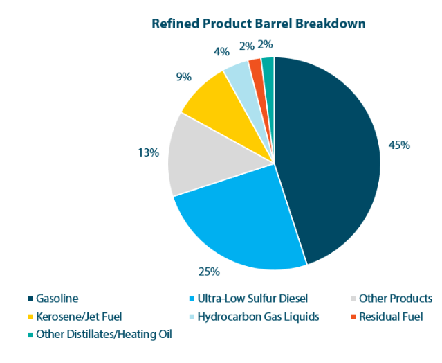 In the next decade, there will be a huge shift away from oil as electric vehicles cause a massive disruption in the energy markets…