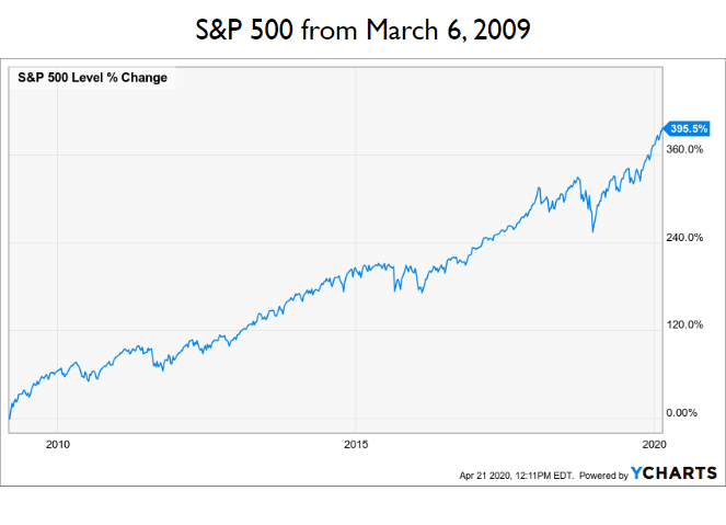 sp500 level change from march 2009