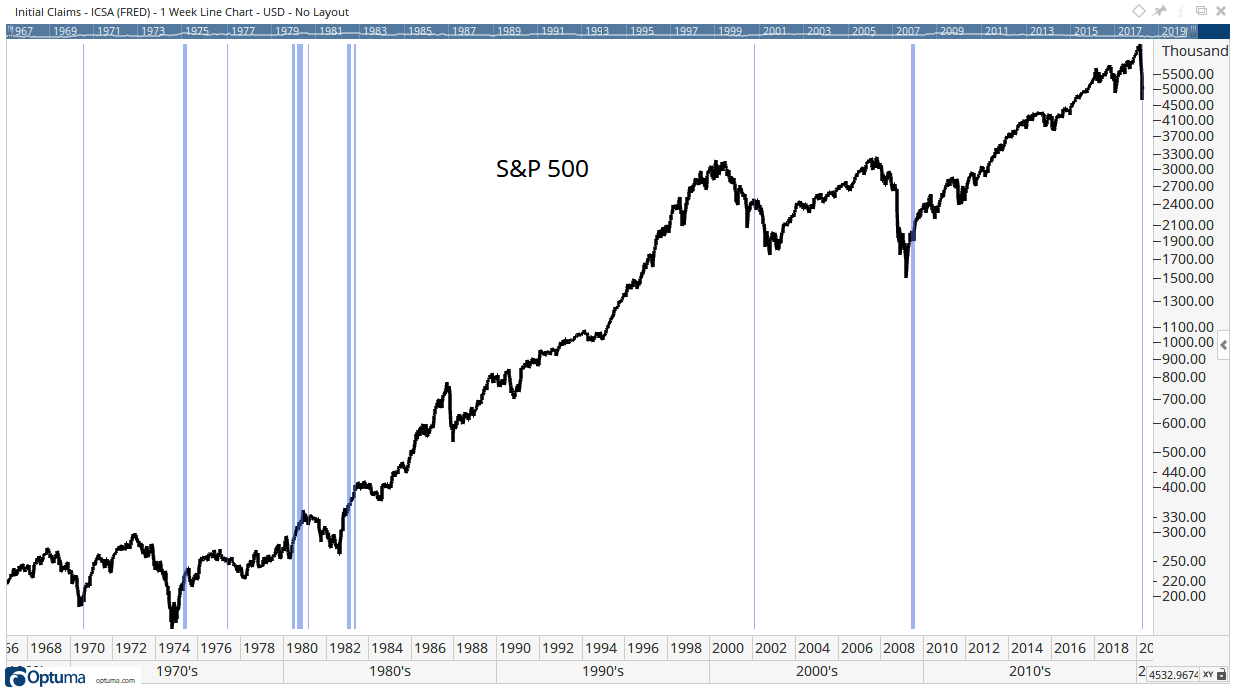 how unemployment is affecting the S&P500