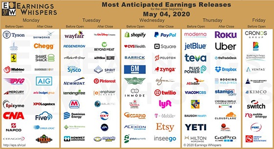 Great Stuff Chart of the Week: Earnings Whispers Week of May 4, 2020