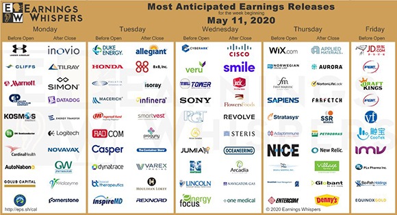Earnings Whispers' Most Anticipated Earnings of the Week