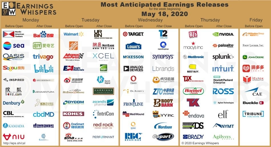 Earnings Whispers' most anticipated earnings of the week.