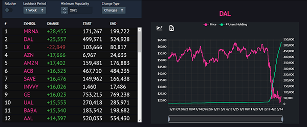 Delta (DAL) collapses and buyers move in.