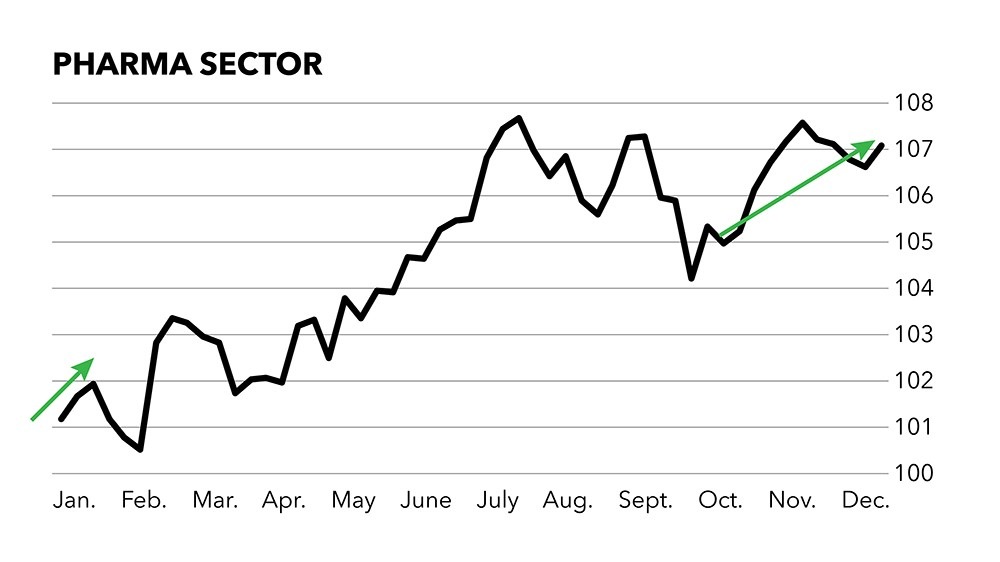 Pharma sector