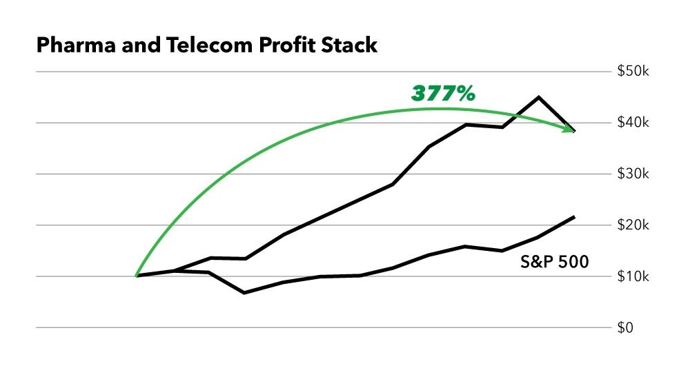 Pharma and telecom profit slack