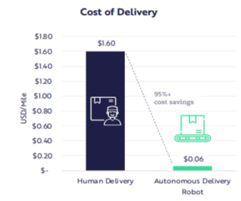 Autonomous delivery will change the dynamic of the food industry, as well as boost U.S. productivity and quality of life over the coming decade. 