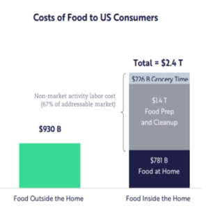 Autonomous delivery will change the dynamic of the food industry, as well as boost U.S. productivity and quality of life over the coming decade. 