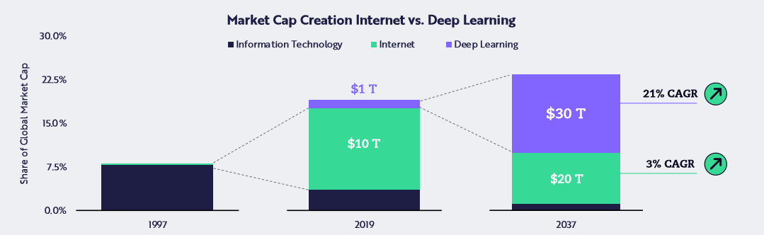 We’ve witnessed an incredible amount of change with the growth of the internet. But that’s nothing compared to what we’ll see from a new technology called deep learning.