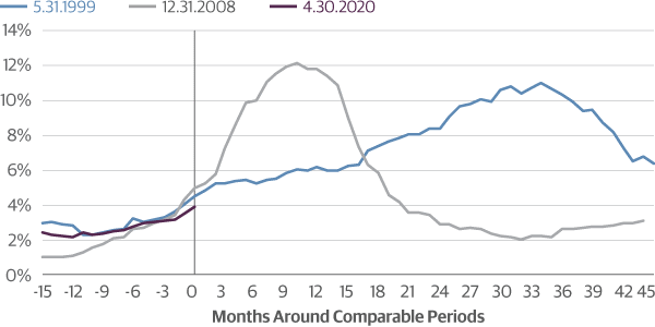 Carnage in junk bonds is beginning. That’s bad news for investors in the stock market.