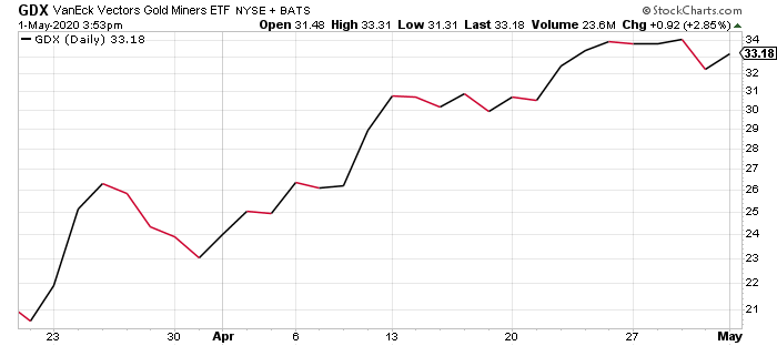 Gold mining has been a red-hot industry lately. Recession fears and 0% interest rates are pushing many investors toward gold’s stability.