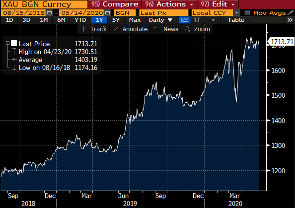 Current estimates show the Fed will print $3.5 trillion (with a “T”) to cover its deficit this year. But it can’t debase gold.