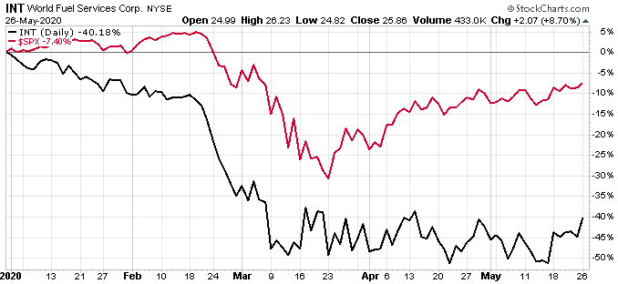 I found a diversified, well-run energy company whose stock is still languishing near its March lows. It won’t be for much longer, though.