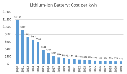 Cellphones, laptops and electric vehicles are just a few of the many technologies utilizing lithium-ion batteries.