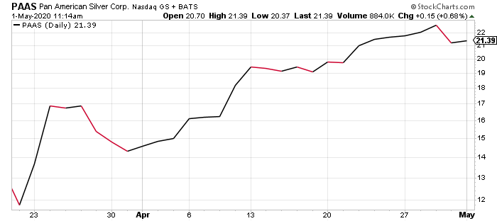 Nasdaq:PAAS