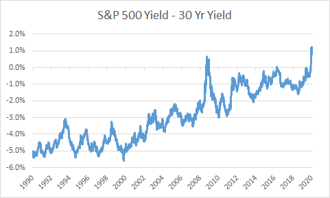 Right now, the bulls are rubbernecking past a car crash. I agree: It’s likely the market has bottomed. However, be careful of excessive optimism.  