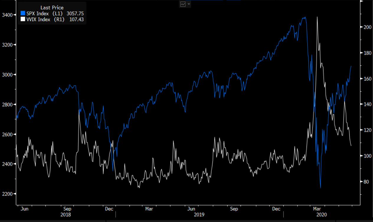 The VVIX is a measure of the volatility of the S&P 500 Index. It indicates how fast market sentiment changes. 