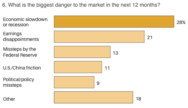 Bar chart showing that money managers expected an economic slowdown or recession in the next 12 months.