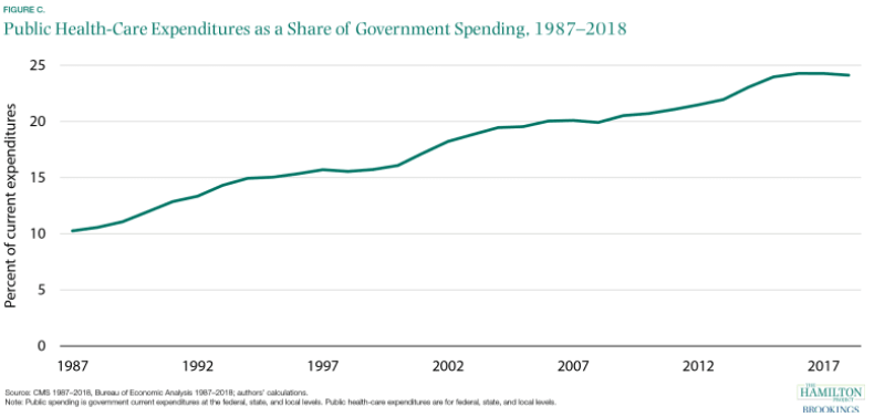 Chart showing that public health care expenditures as a share of government spending have gone steadily up from 1987 to 2018.