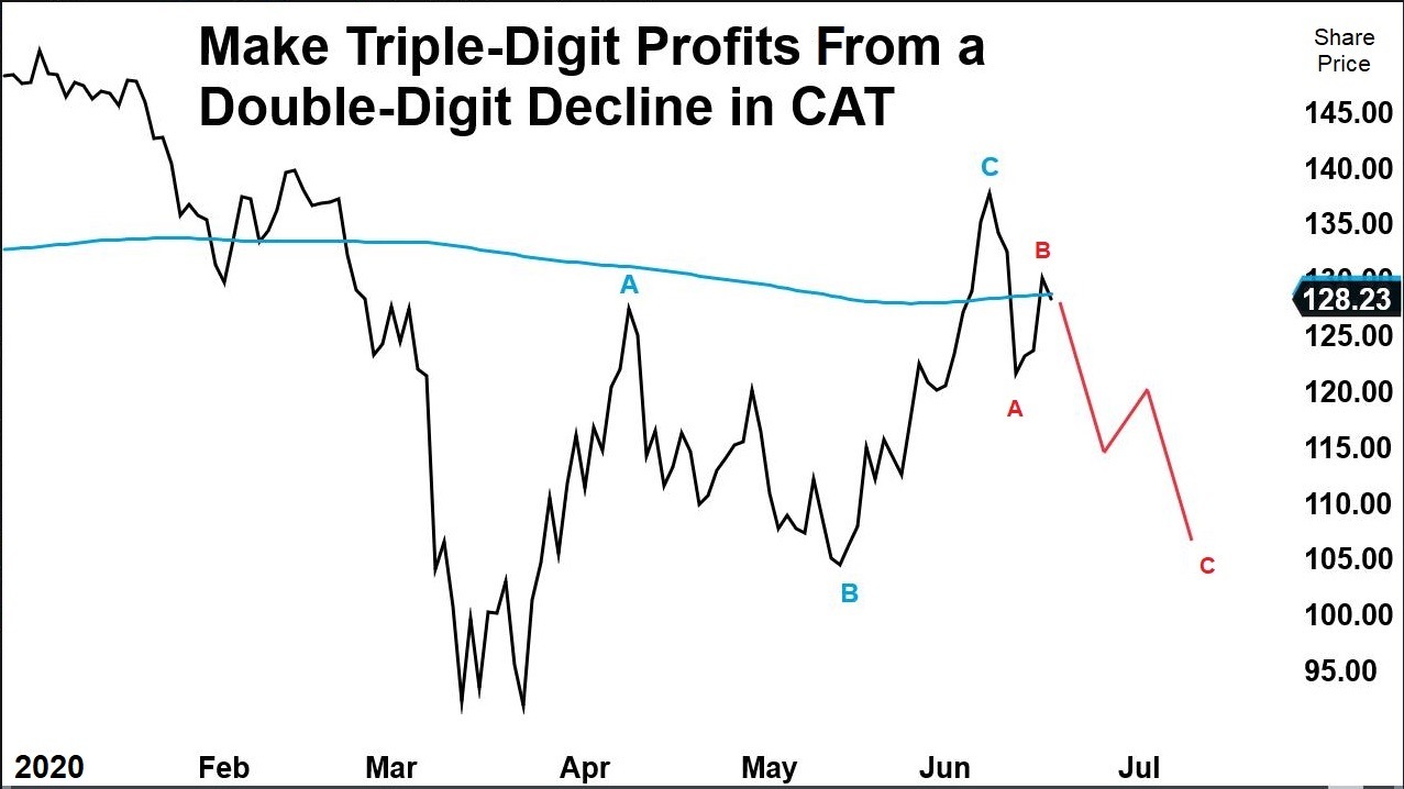 Chart showing the price of CAT stock has had a bumpy ride. Also shows that the stocks 200DMA is close to its recent price. And it shows a projection of the stock falling in the next two months.