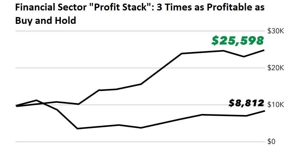 Chart showing that the financial sector profit stack returned over $25K while a buy-and-hold strategy returned just over $8K.