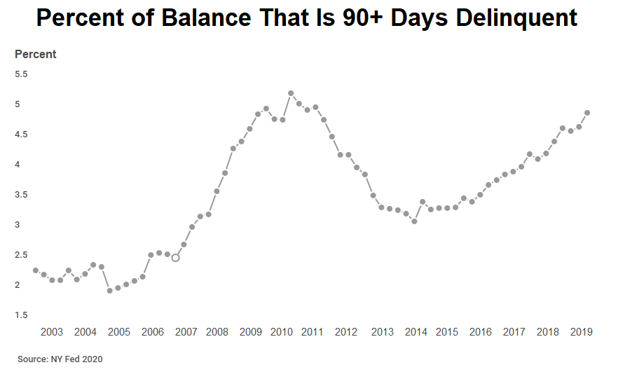 Chart showing that the number of delinquent auto loans has shot up in recent months.