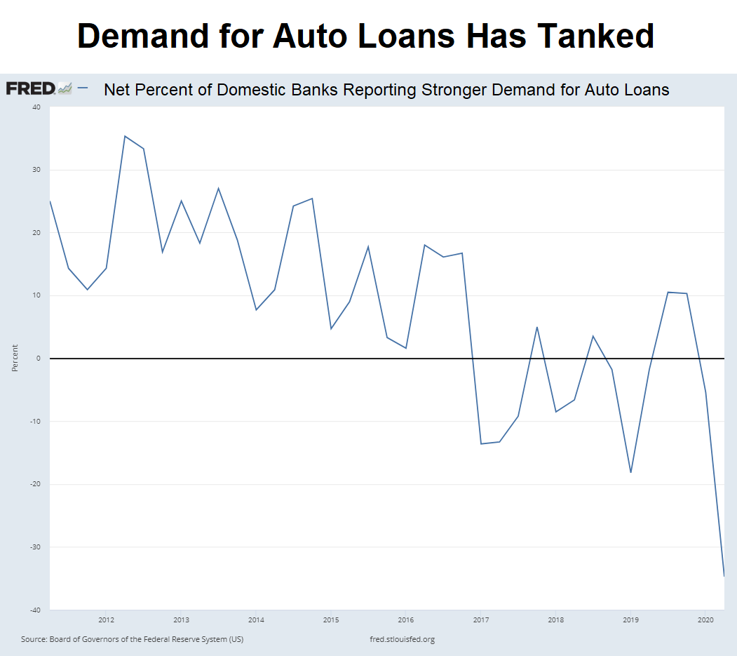 Chart showing that the number of banks showing strong demand for auto loans has tanked in the past few months.