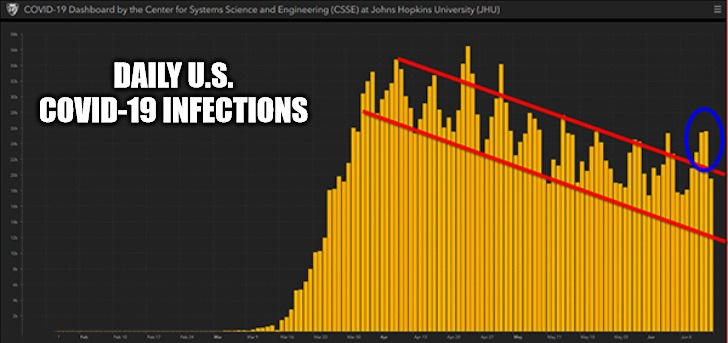 Daily U.S. COVID-19 infections trend.