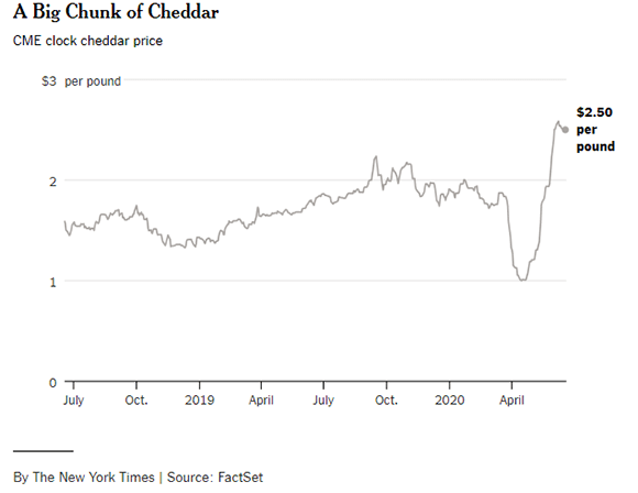 After a deep cut in March, the price of cheddar is now pepper jacked up, following a sharp rally that put prices whey over $2 a pound.