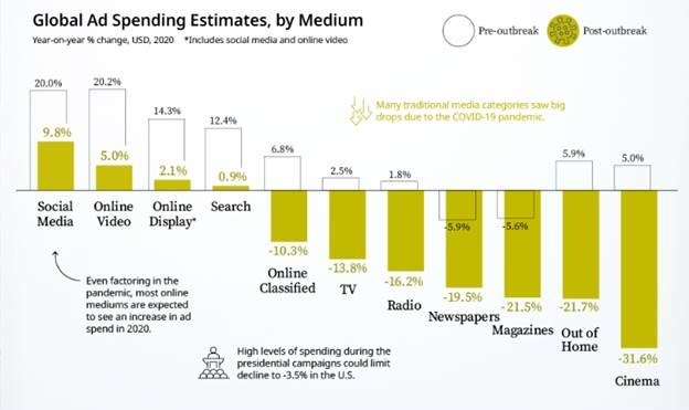 Visual Capitalist reported on the dramatic changes in pre- and post-pandemic ad spending