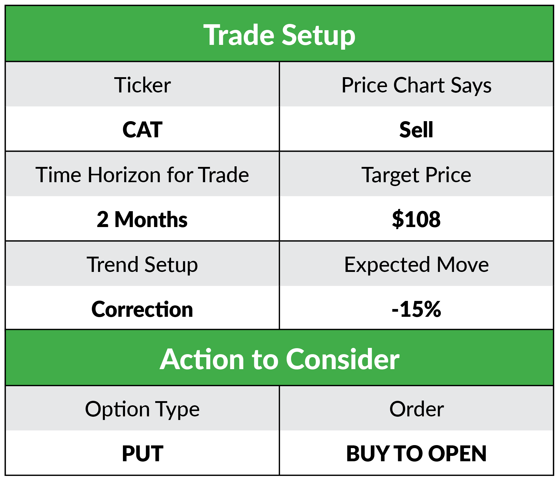 Table showing details of the trade setup: it's the CAT stock, we expect it to fall in two months to $108 on a correction. That's a 15%+ move. Consider buying to open puts on the stock.