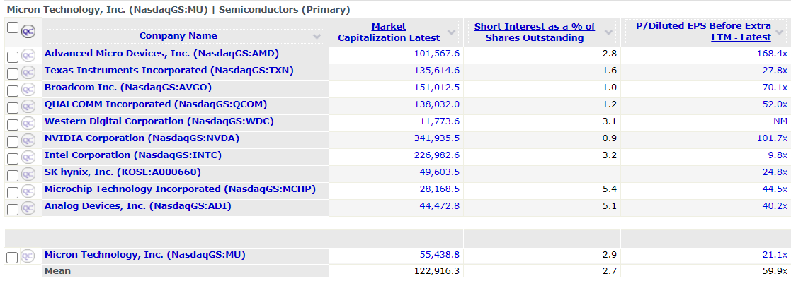 Micron stock competitor analysis